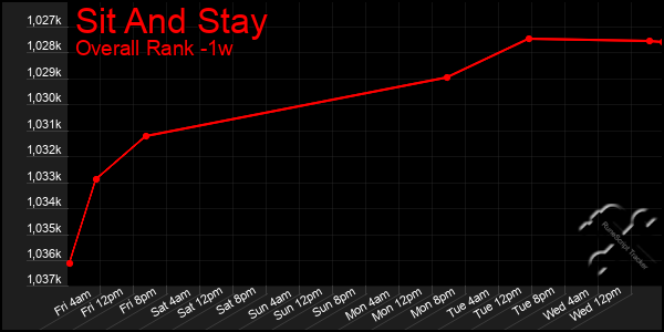 1 Week Graph of Sit And Stay