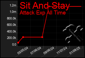 Total Graph of Sit And Stay