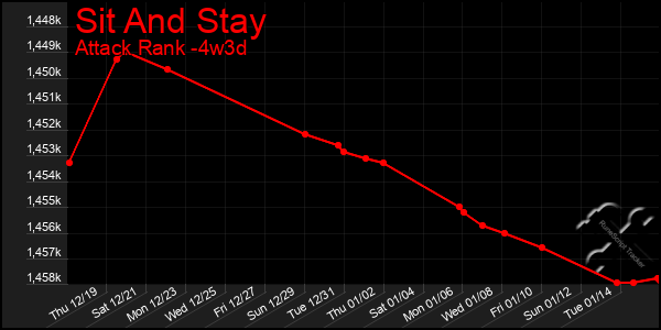 Last 31 Days Graph of Sit And Stay