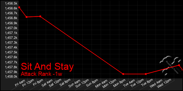 Last 7 Days Graph of Sit And Stay