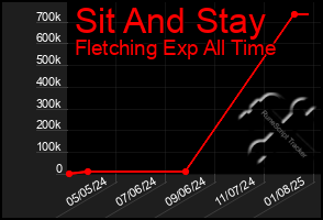 Total Graph of Sit And Stay