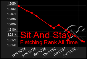 Total Graph of Sit And Stay