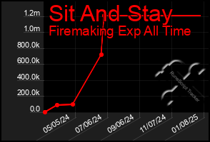 Total Graph of Sit And Stay