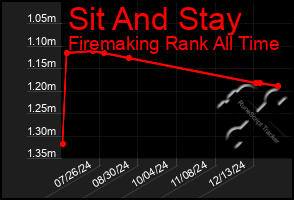 Total Graph of Sit And Stay