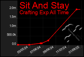 Total Graph of Sit And Stay