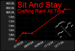 Total Graph of Sit And Stay