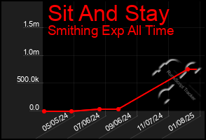 Total Graph of Sit And Stay