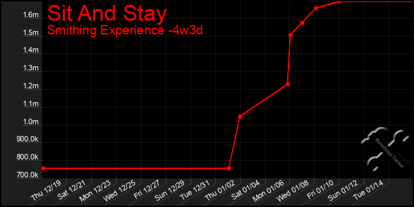 Last 31 Days Graph of Sit And Stay