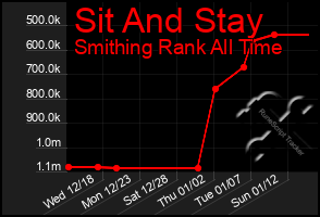 Total Graph of Sit And Stay