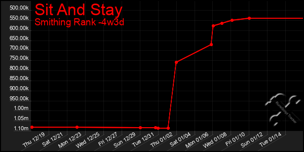 Last 31 Days Graph of Sit And Stay