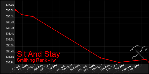 Last 7 Days Graph of Sit And Stay