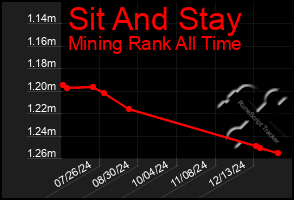 Total Graph of Sit And Stay