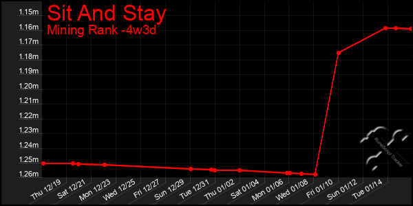 Last 31 Days Graph of Sit And Stay