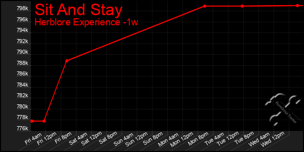 Last 7 Days Graph of Sit And Stay