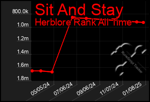 Total Graph of Sit And Stay