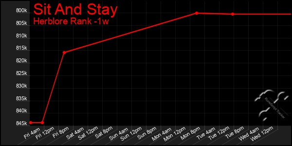 Last 7 Days Graph of Sit And Stay