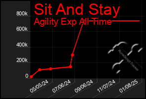 Total Graph of Sit And Stay