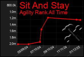 Total Graph of Sit And Stay