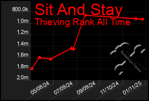 Total Graph of Sit And Stay