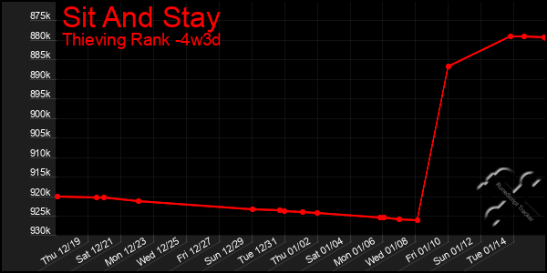 Last 31 Days Graph of Sit And Stay