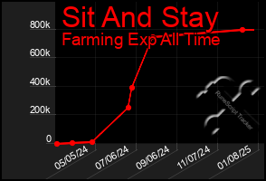 Total Graph of Sit And Stay