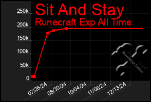 Total Graph of Sit And Stay