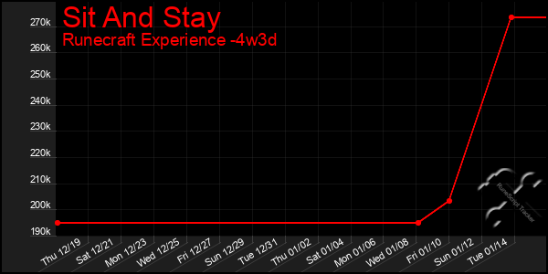 Last 31 Days Graph of Sit And Stay