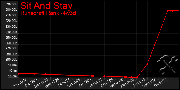 Last 31 Days Graph of Sit And Stay