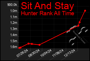 Total Graph of Sit And Stay