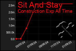 Total Graph of Sit And Stay