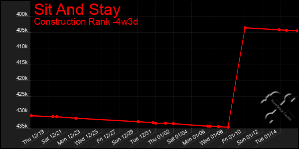 Last 31 Days Graph of Sit And Stay