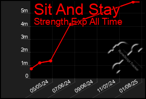 Total Graph of Sit And Stay