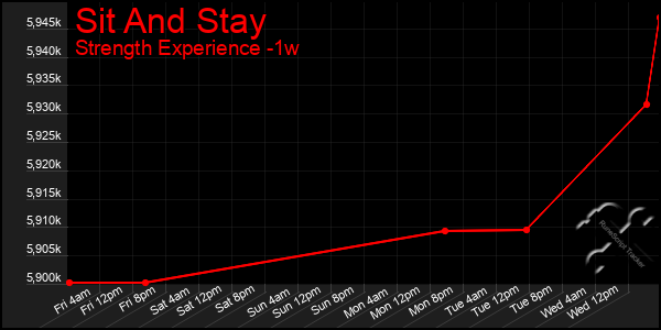 Last 7 Days Graph of Sit And Stay