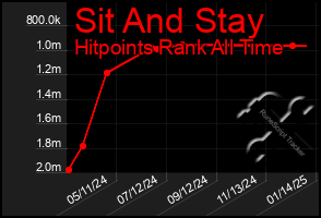 Total Graph of Sit And Stay