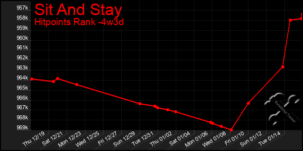 Last 31 Days Graph of Sit And Stay