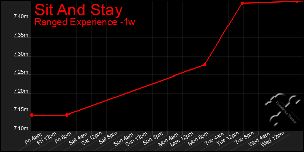 Last 7 Days Graph of Sit And Stay