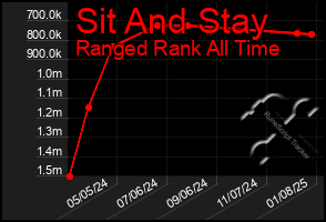 Total Graph of Sit And Stay