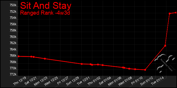 Last 31 Days Graph of Sit And Stay