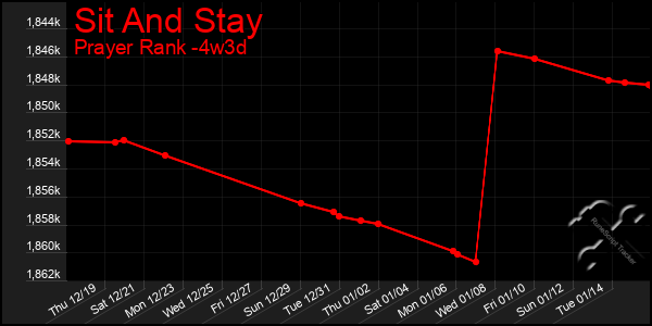 Last 31 Days Graph of Sit And Stay