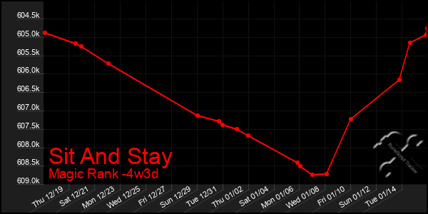 Last 31 Days Graph of Sit And Stay