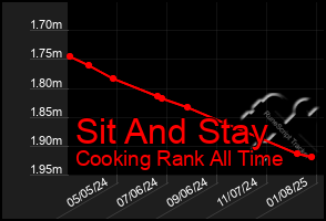 Total Graph of Sit And Stay