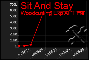 Total Graph of Sit And Stay