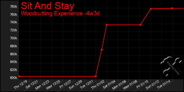 Last 31 Days Graph of Sit And Stay