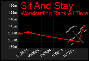 Total Graph of Sit And Stay