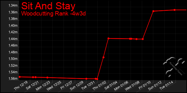 Last 31 Days Graph of Sit And Stay