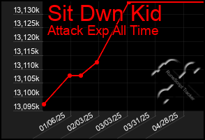 Total Graph of Sit Dwn Kid