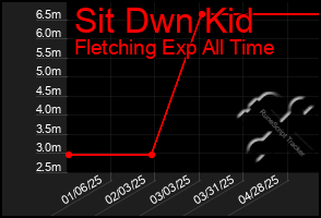 Total Graph of Sit Dwn Kid