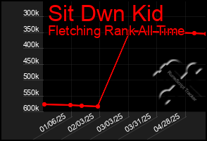 Total Graph of Sit Dwn Kid