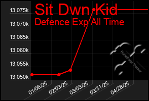Total Graph of Sit Dwn Kid