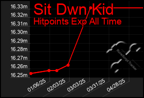 Total Graph of Sit Dwn Kid